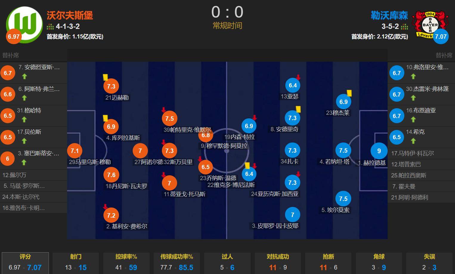 关于沃尔夫斯堡连败导致位置下滑,争夺积分受挫的信息 关于沃尔夫斯堡连败导致位置下滑,争夺积分受挫的信息