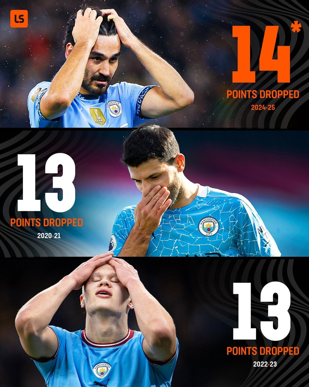 曼城客场全取三分,领先优势不减 曼城客场全取三分,领先优势不减