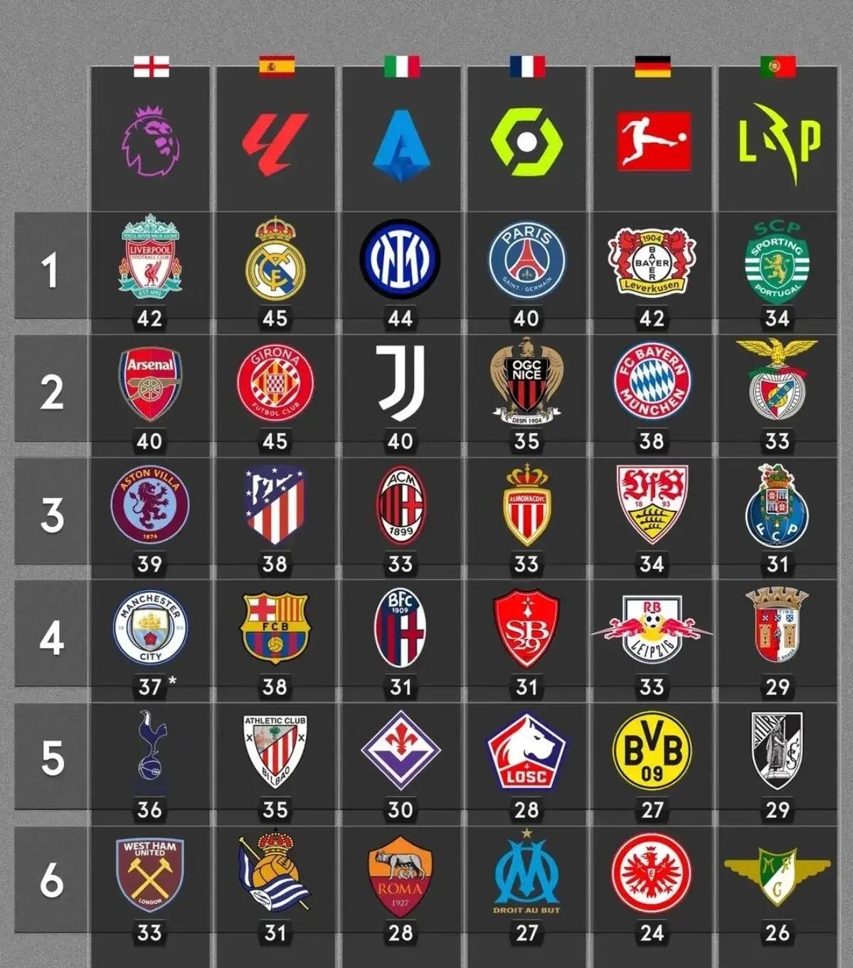 欧洲联赛中球队排名有所起伏 欧洲联赛中球队排名有所起伏