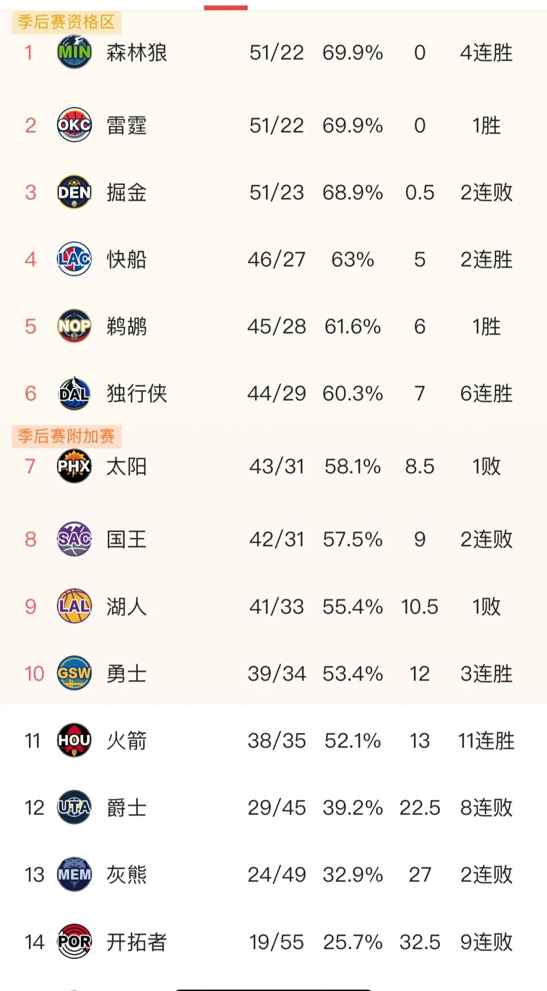 包含火箭外线表现抢眼,刷新数据的词条 包含火箭外线表现抢眼,刷新数据的词条