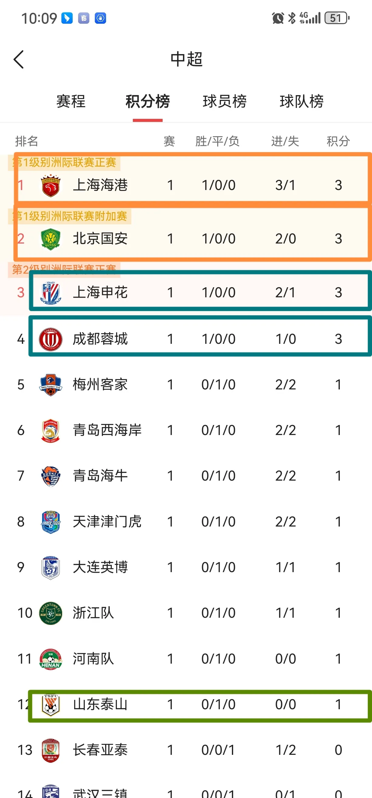 关于大连人主场险胜天津泰达,取得不错开局的信息 关于大连人主场险胜天津泰达,取得不错开局的信息