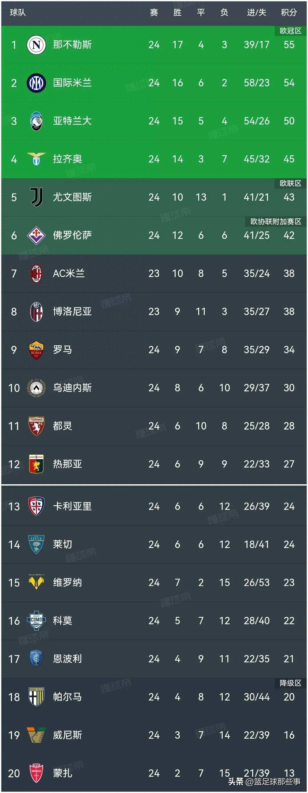 今晚意甲：国足击败英格兰，积分榜更新