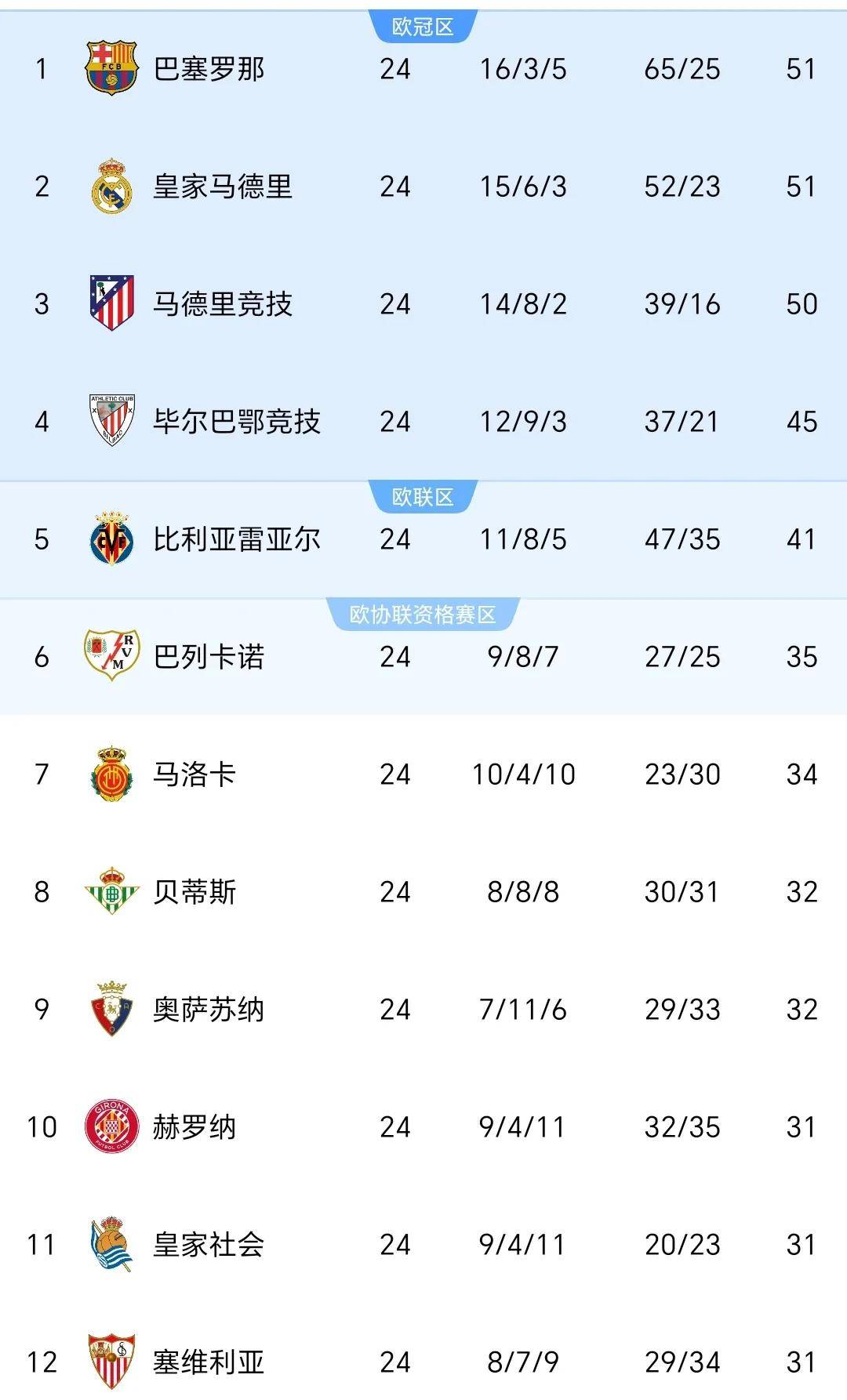 皇家社会主场告捷西甲领头羊巴萨被绝平