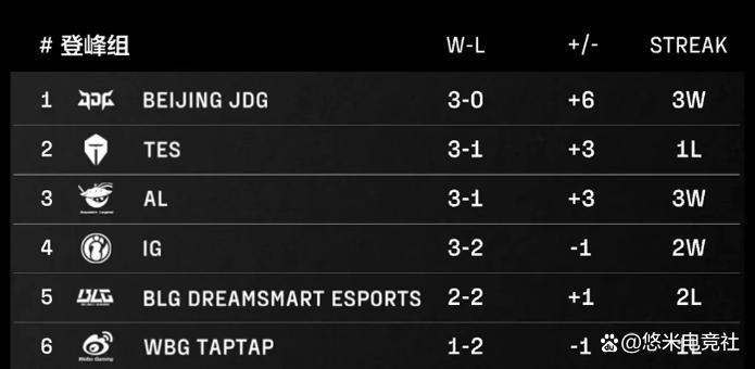 包含火力全开!LPL比赛数据创纪录的词条 包含火力全开!LPL比赛数据创纪录的词条